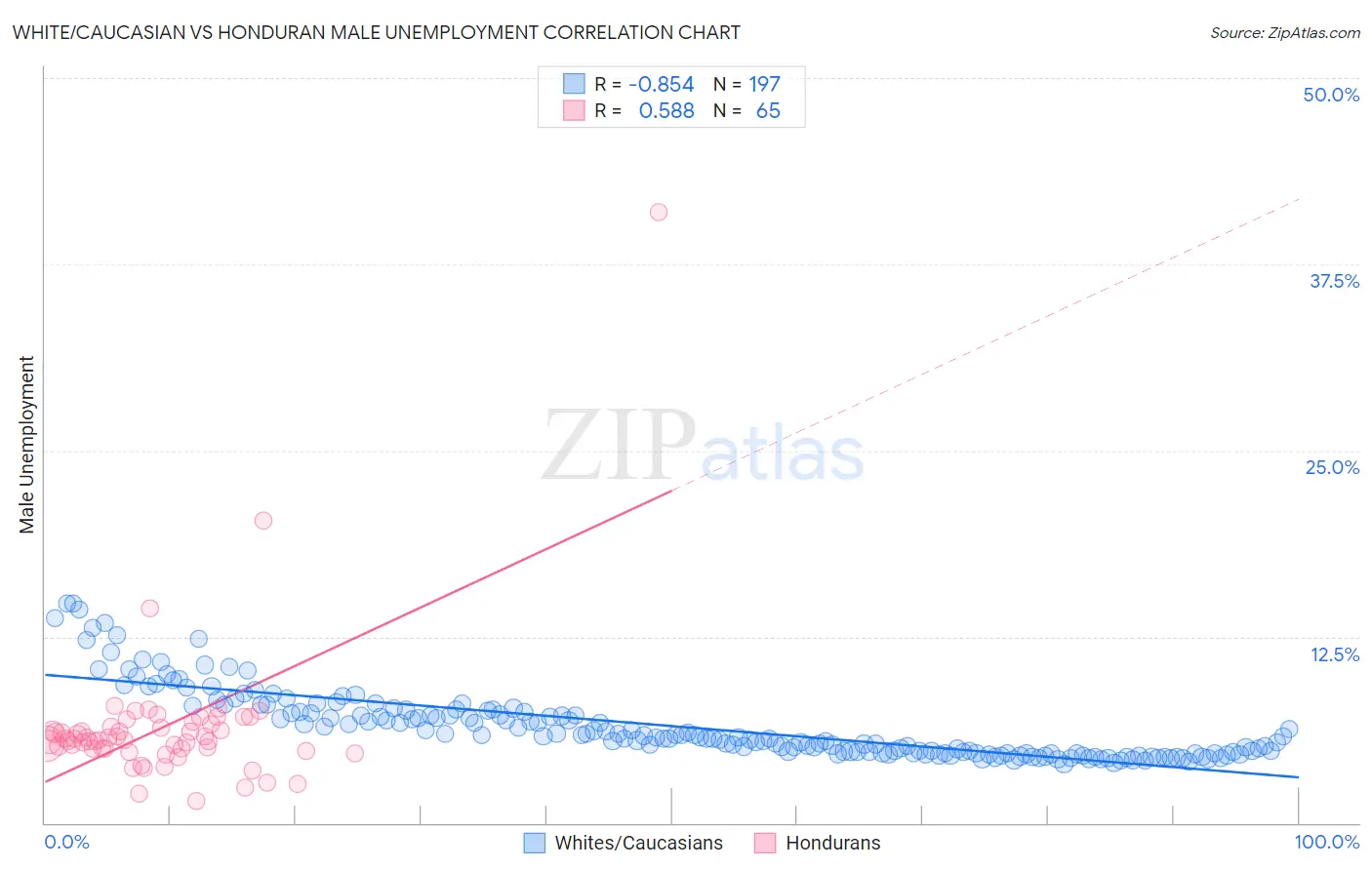 White/Caucasian vs Honduran Male Unemployment