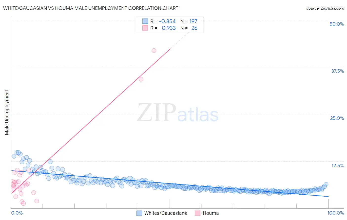 White/Caucasian vs Houma Male Unemployment