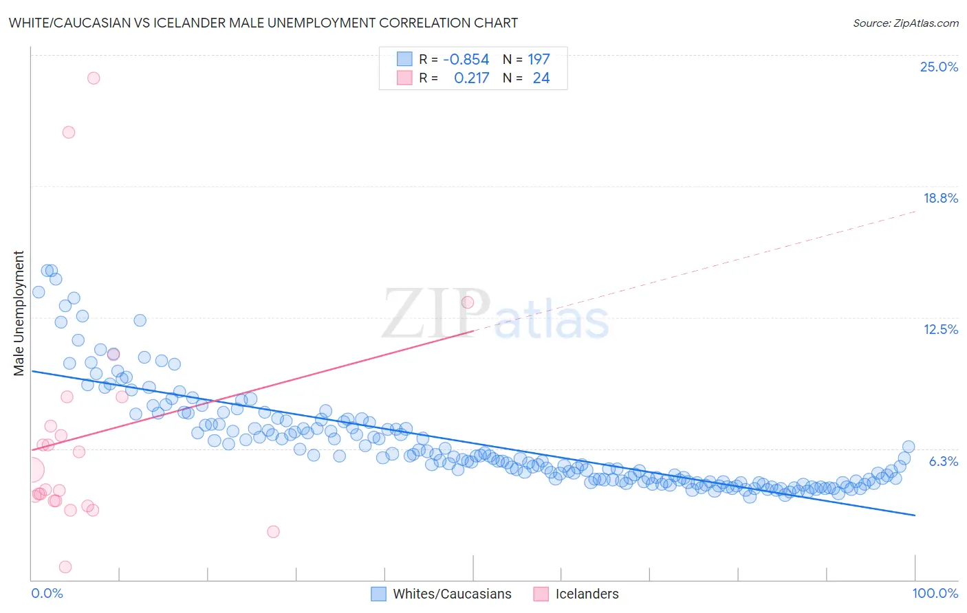 White/Caucasian vs Icelander Male Unemployment