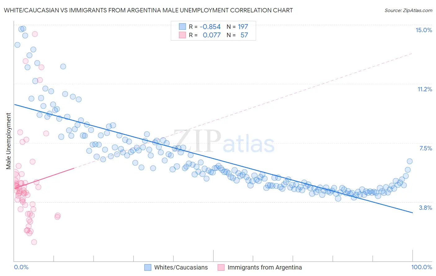 White/Caucasian vs Immigrants from Argentina Male Unemployment