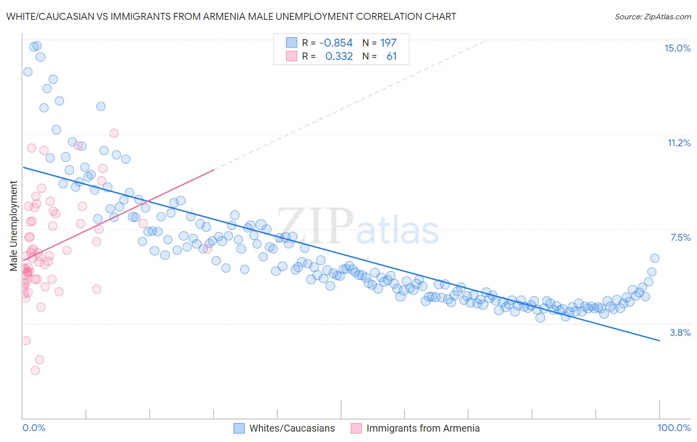 White/Caucasian vs Immigrants from Armenia Male Unemployment