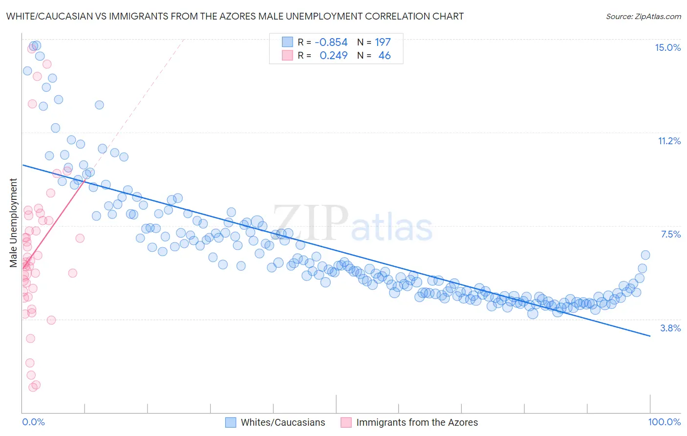 White/Caucasian vs Immigrants from the Azores Male Unemployment