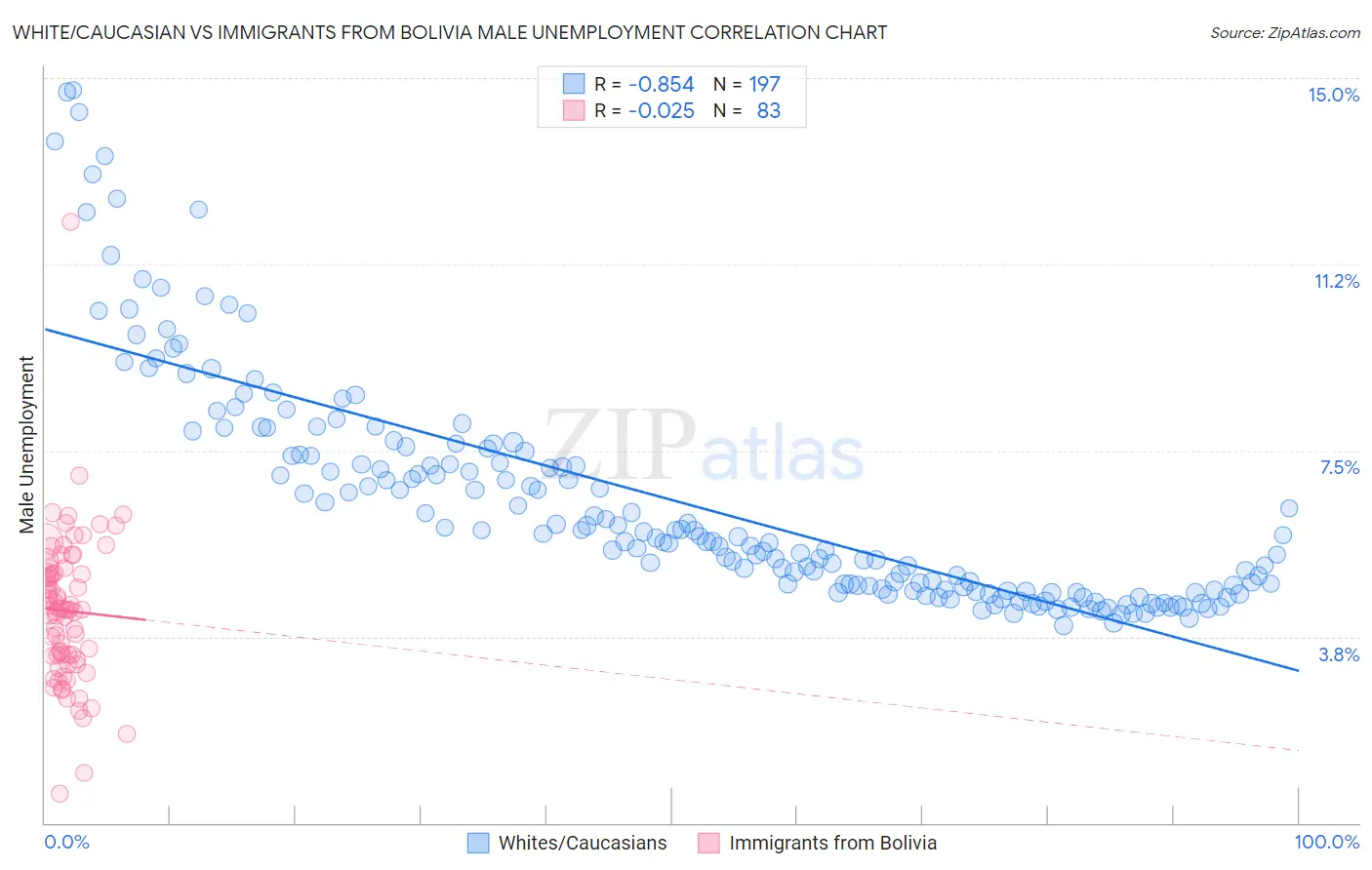 White/Caucasian vs Immigrants from Bolivia Male Unemployment