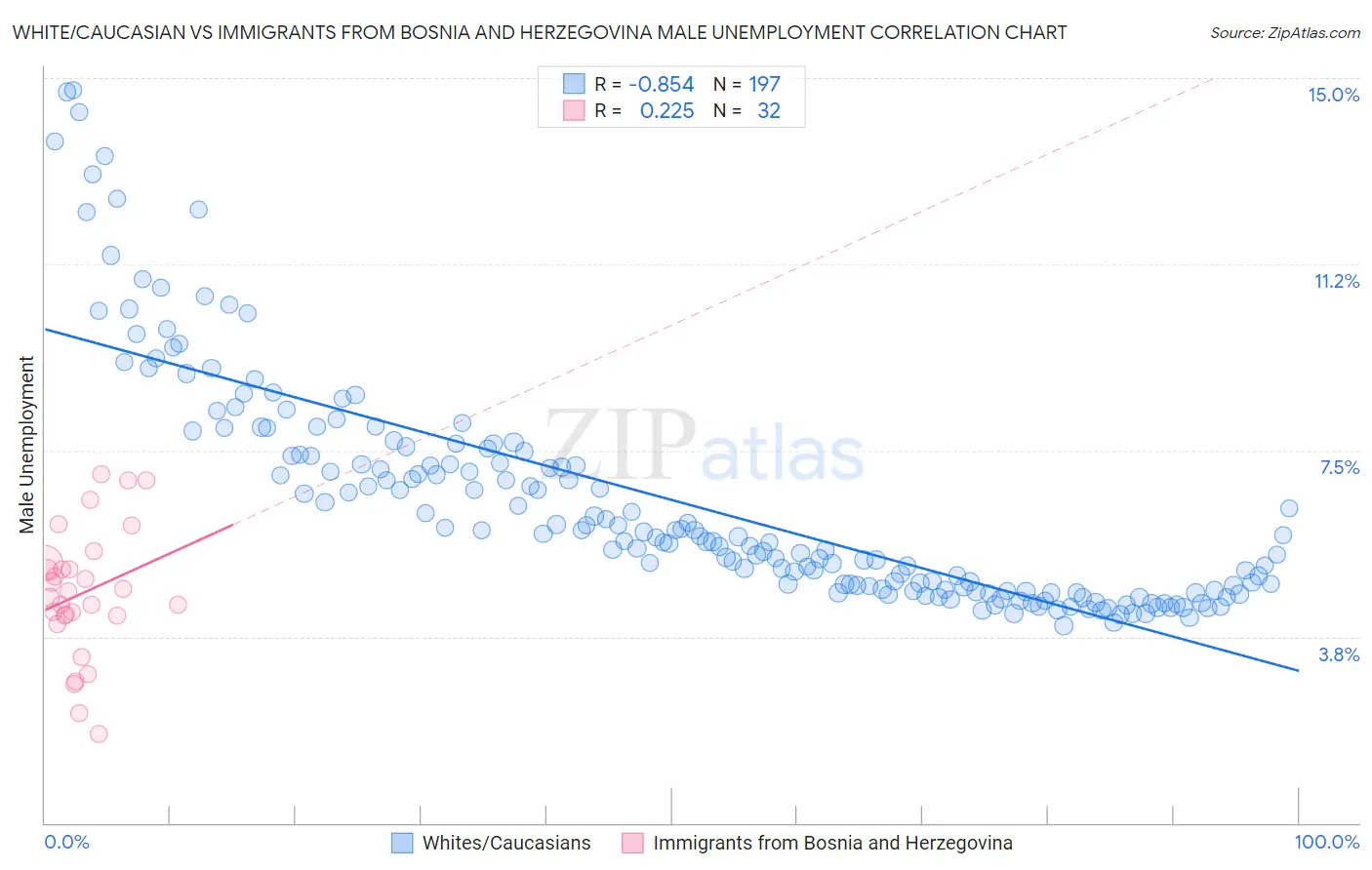 White/Caucasian vs Immigrants from Bosnia and Herzegovina Male Unemployment