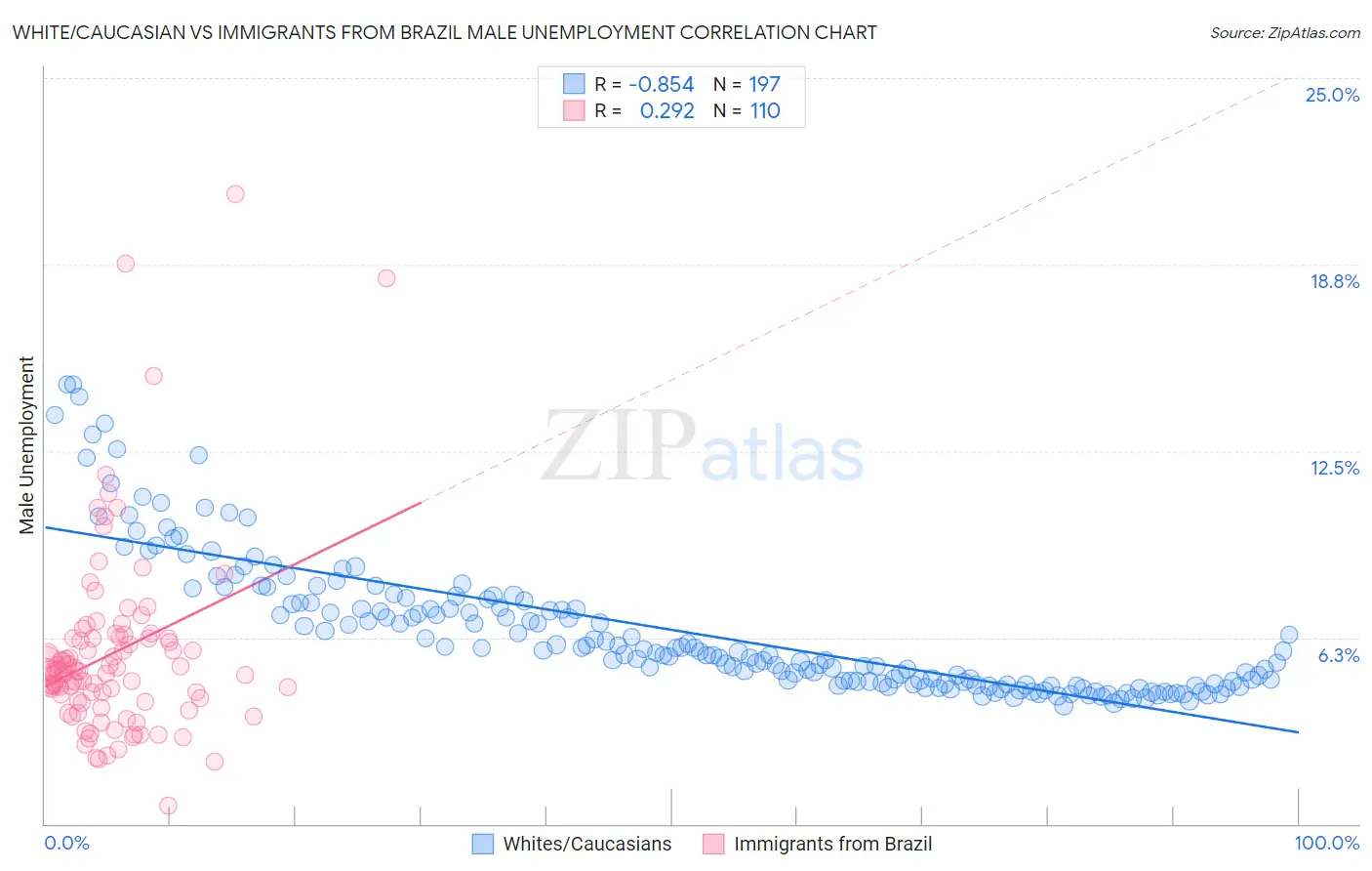 White/Caucasian vs Immigrants from Brazil Male Unemployment
