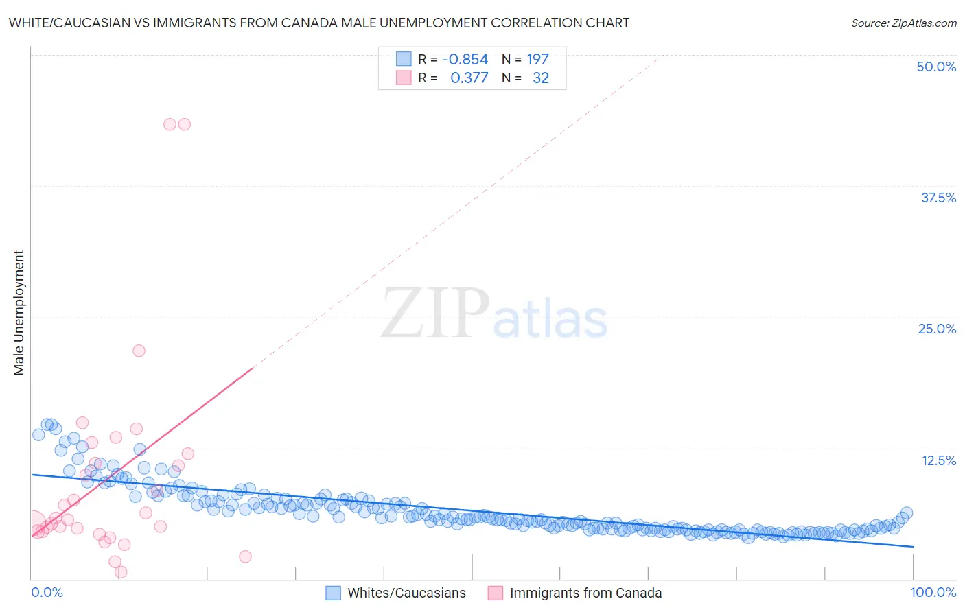 White/Caucasian vs Immigrants from Canada Male Unemployment