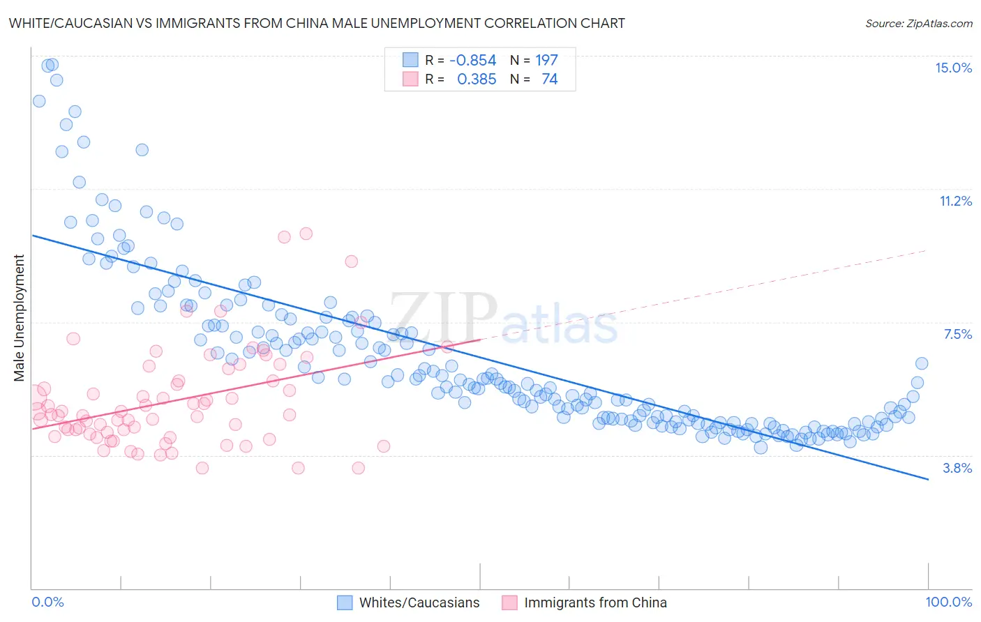 White/Caucasian vs Immigrants from China Male Unemployment