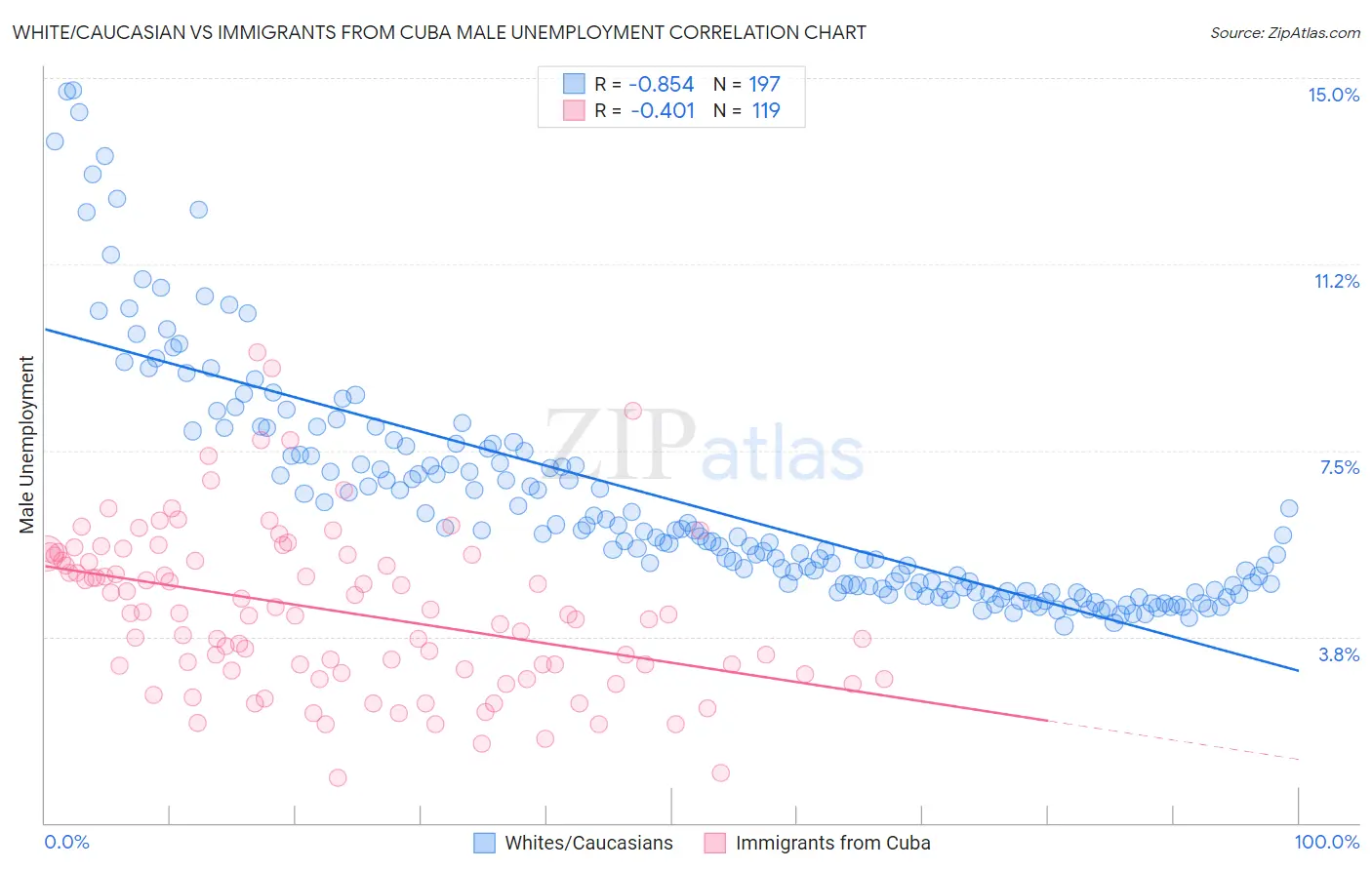 White/Caucasian vs Immigrants from Cuba Male Unemployment