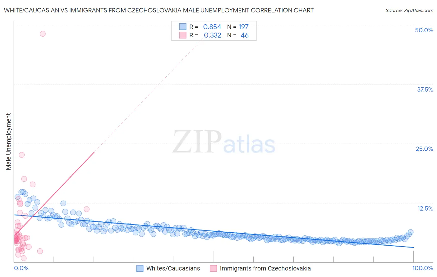 White/Caucasian vs Immigrants from Czechoslovakia Male Unemployment