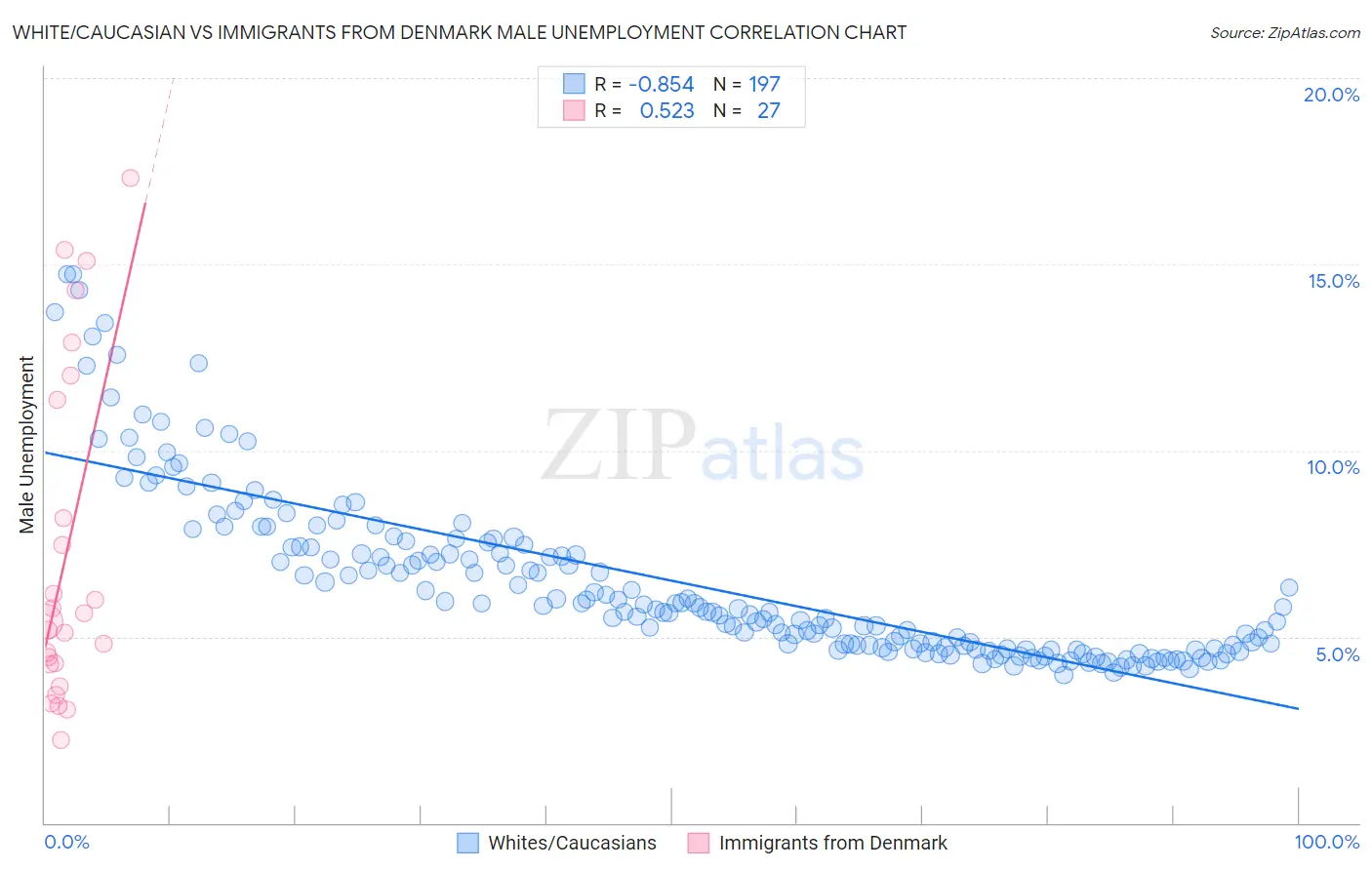White/Caucasian vs Immigrants from Denmark Male Unemployment