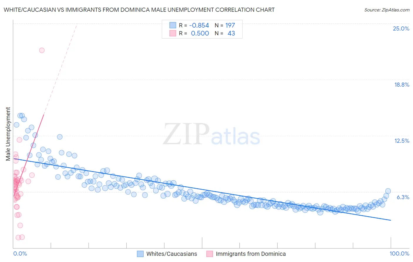 White/Caucasian vs Immigrants from Dominica Male Unemployment