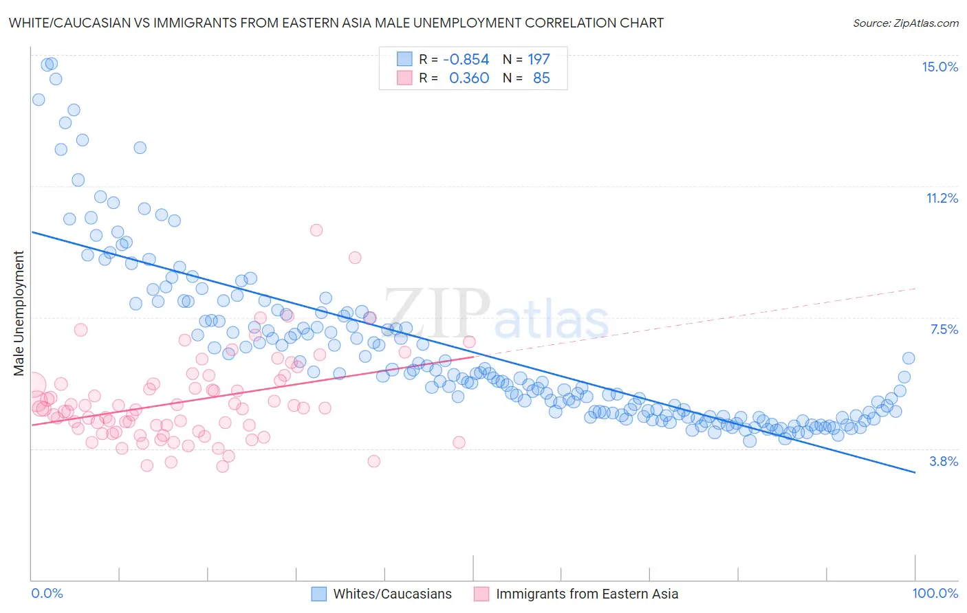 White/Caucasian vs Immigrants from Eastern Asia Male Unemployment