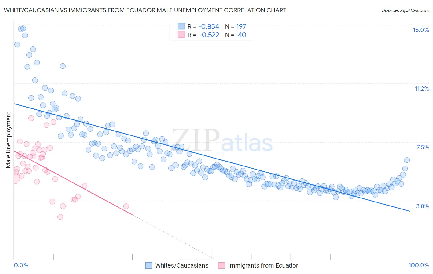 White/Caucasian vs Immigrants from Ecuador Male Unemployment