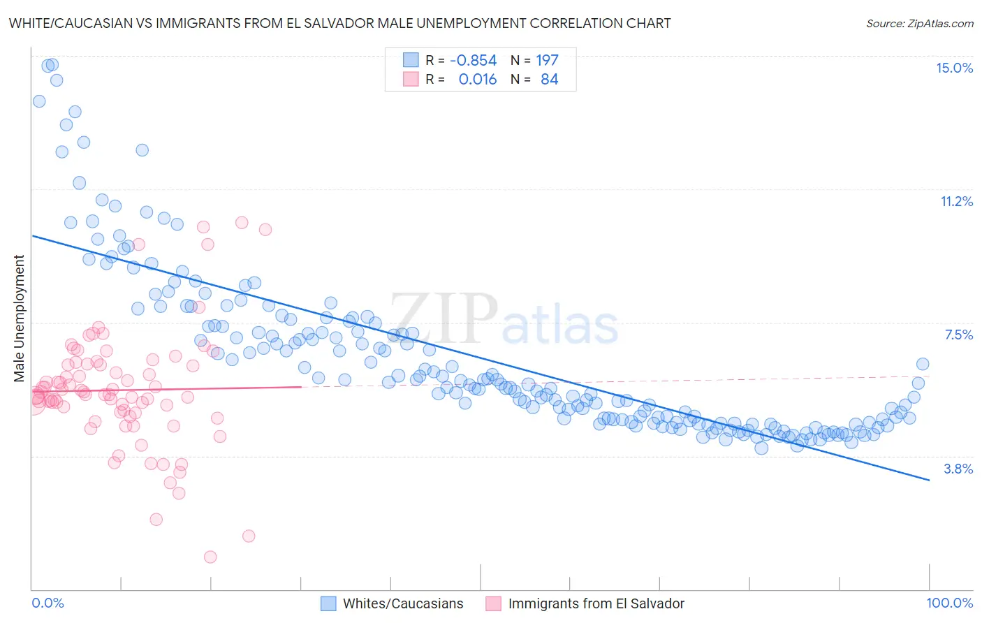 White/Caucasian vs Immigrants from El Salvador Male Unemployment