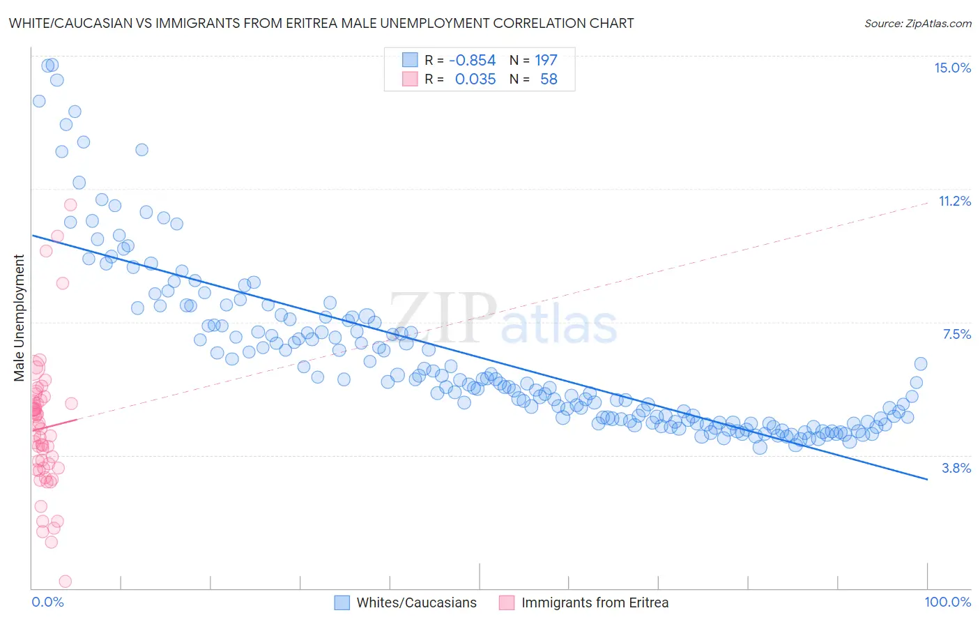 White/Caucasian vs Immigrants from Eritrea Male Unemployment