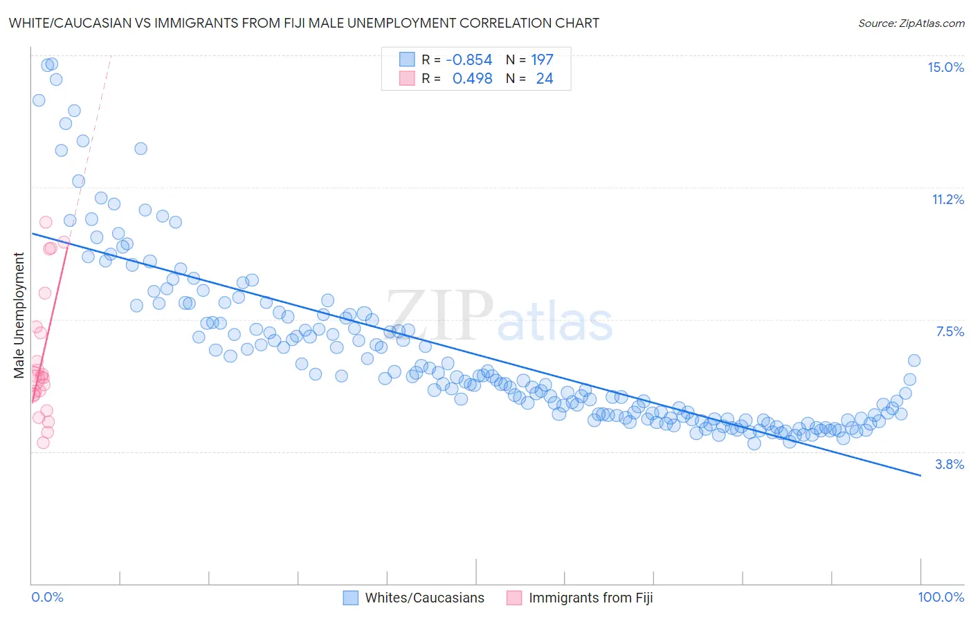 White/Caucasian vs Immigrants from Fiji Male Unemployment