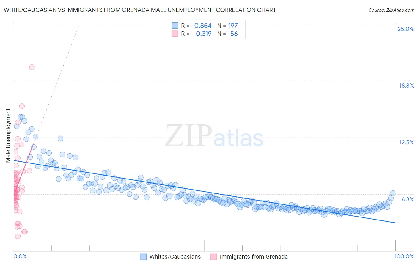 White/Caucasian vs Immigrants from Grenada Male Unemployment