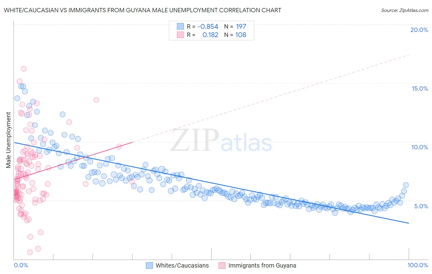 White/Caucasian vs Immigrants from Guyana Male Unemployment