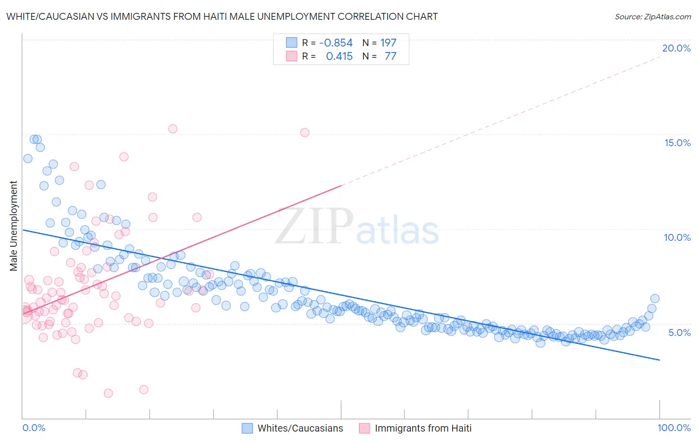 White/Caucasian vs Immigrants from Haiti Male Unemployment