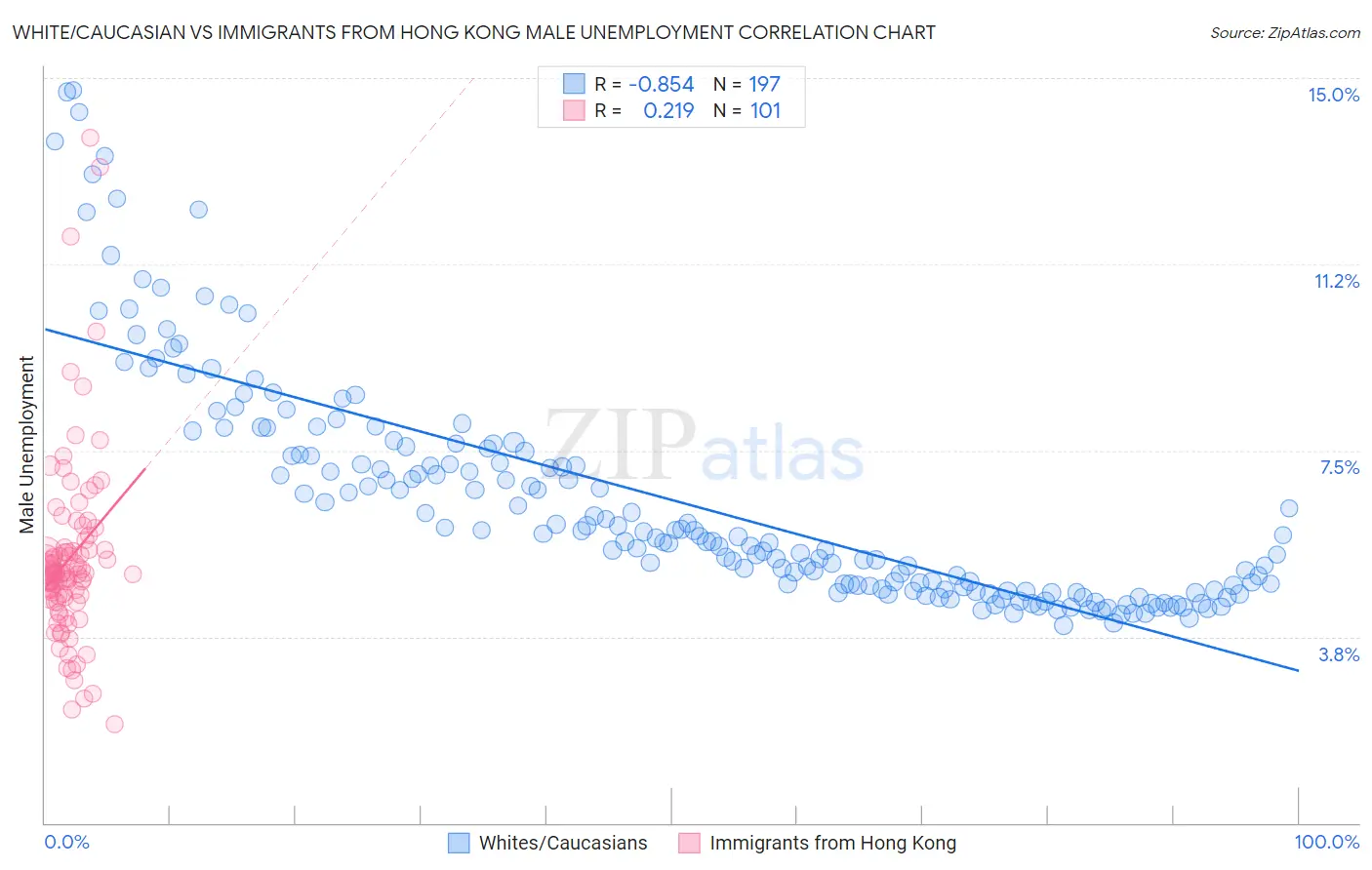 White/Caucasian vs Immigrants from Hong Kong Male Unemployment