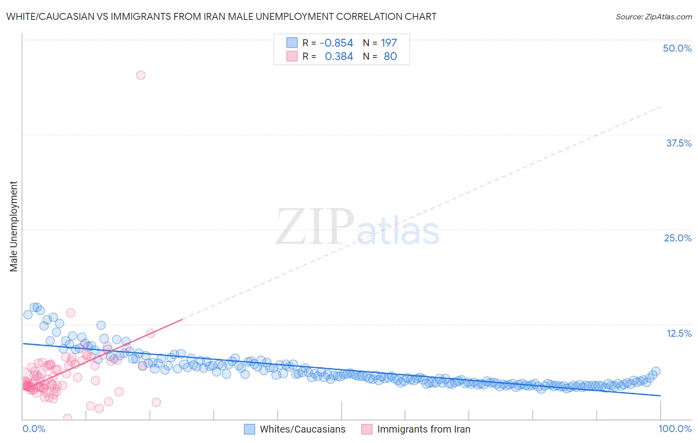 White/Caucasian vs Immigrants from Iran Male Unemployment