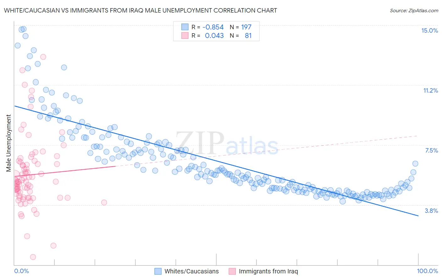 White/Caucasian vs Immigrants from Iraq Male Unemployment