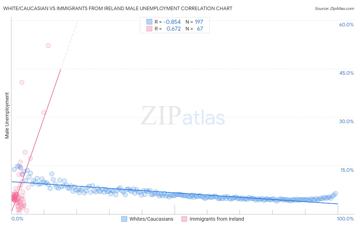 White/Caucasian vs Immigrants from Ireland Male Unemployment