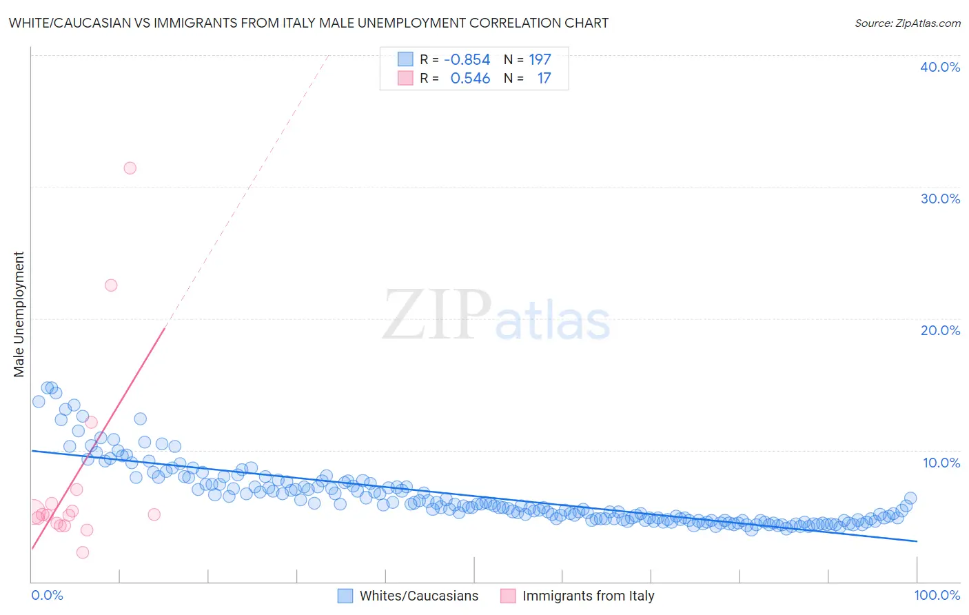 White/Caucasian vs Immigrants from Italy Male Unemployment
