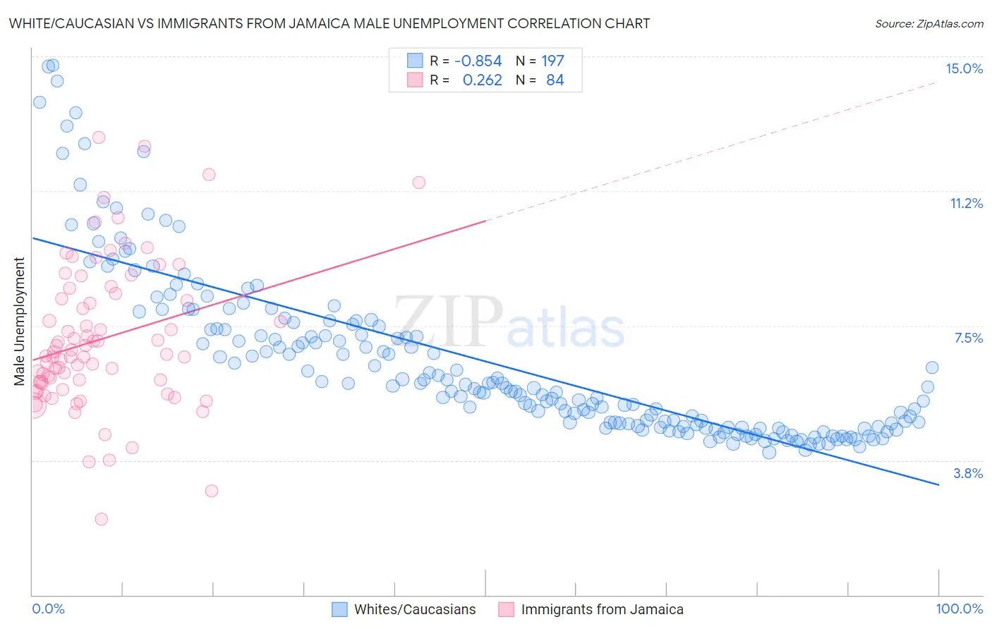 White/Caucasian vs Immigrants from Jamaica Male Unemployment