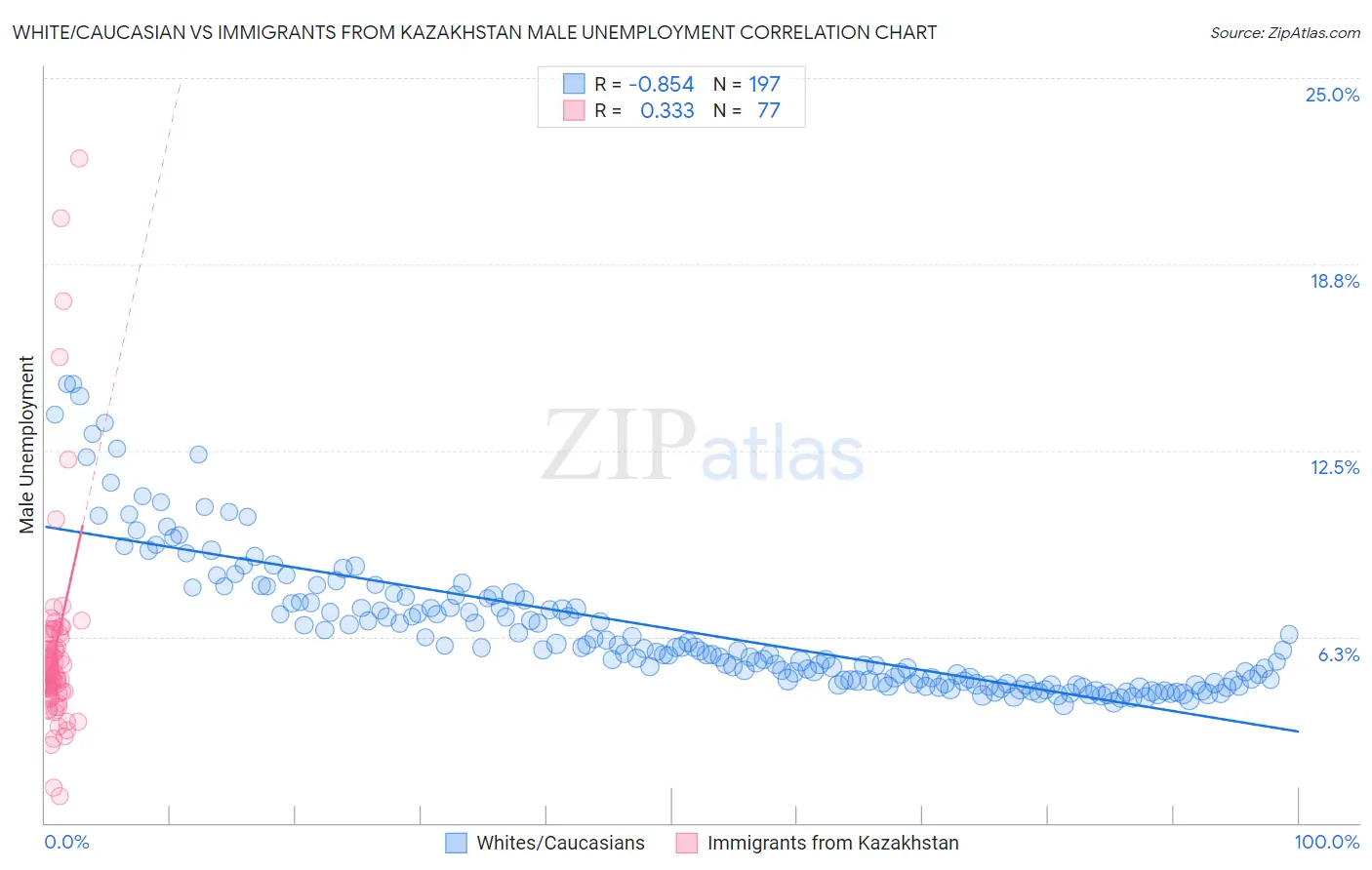 White/Caucasian vs Immigrants from Kazakhstan Male Unemployment