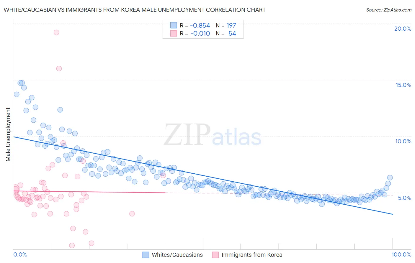 White/Caucasian vs Immigrants from Korea Male Unemployment