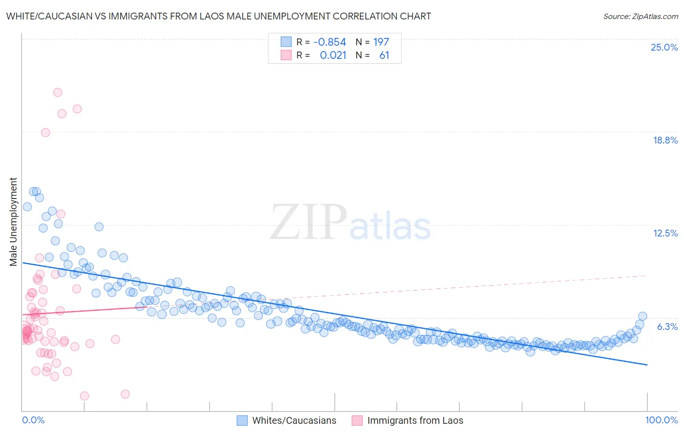White/Caucasian vs Immigrants from Laos Male Unemployment