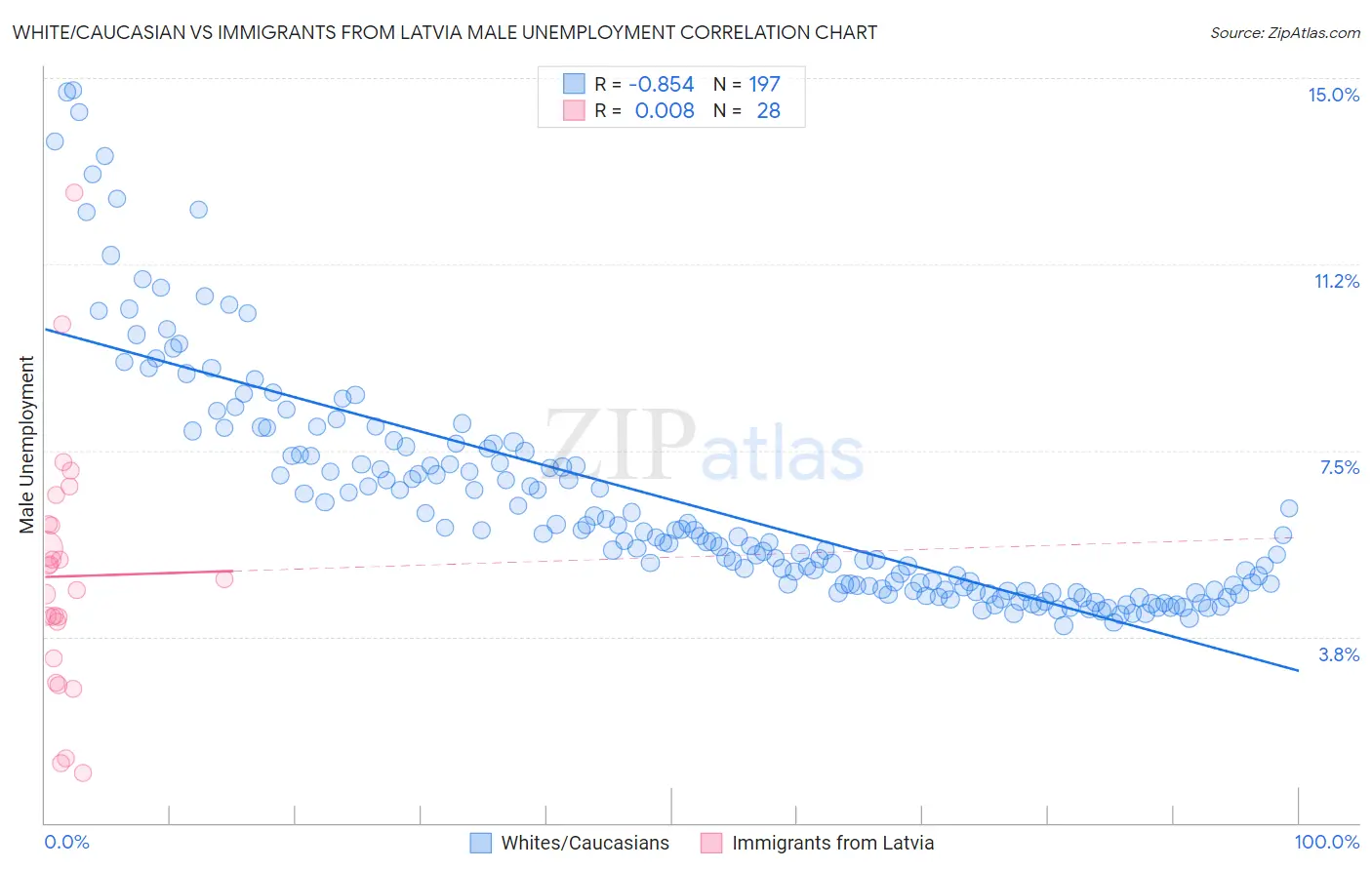 White/Caucasian vs Immigrants from Latvia Male Unemployment