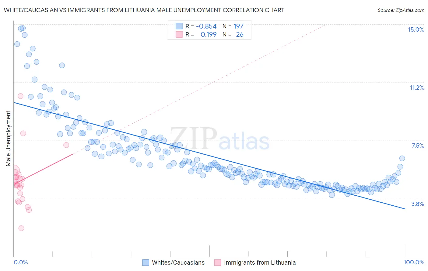 White/Caucasian vs Immigrants from Lithuania Male Unemployment