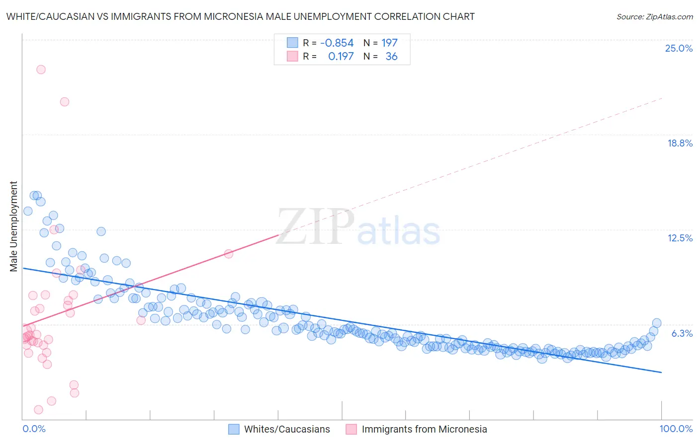 White/Caucasian vs Immigrants from Micronesia Male Unemployment