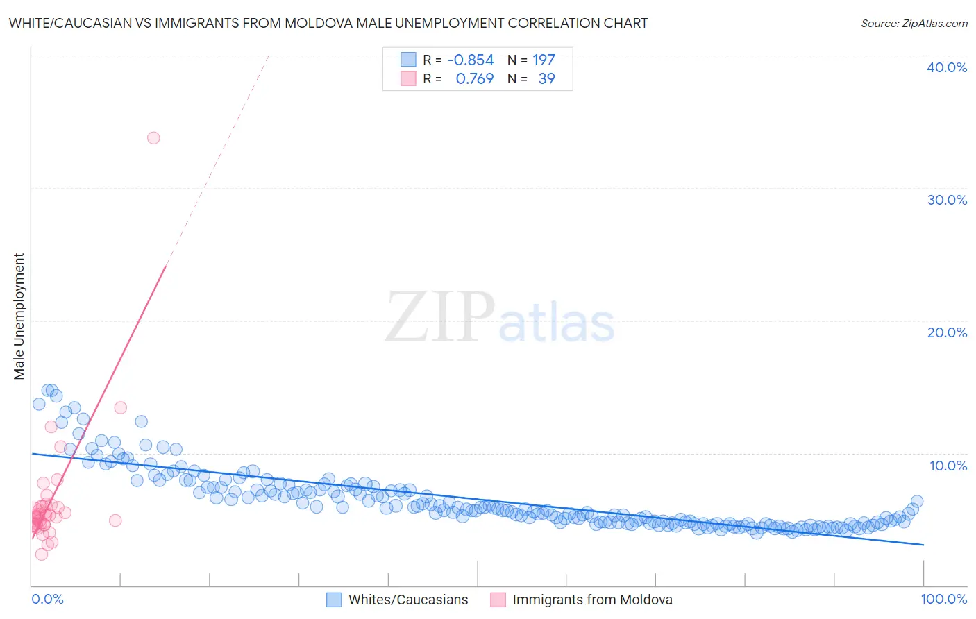 White/Caucasian vs Immigrants from Moldova Male Unemployment