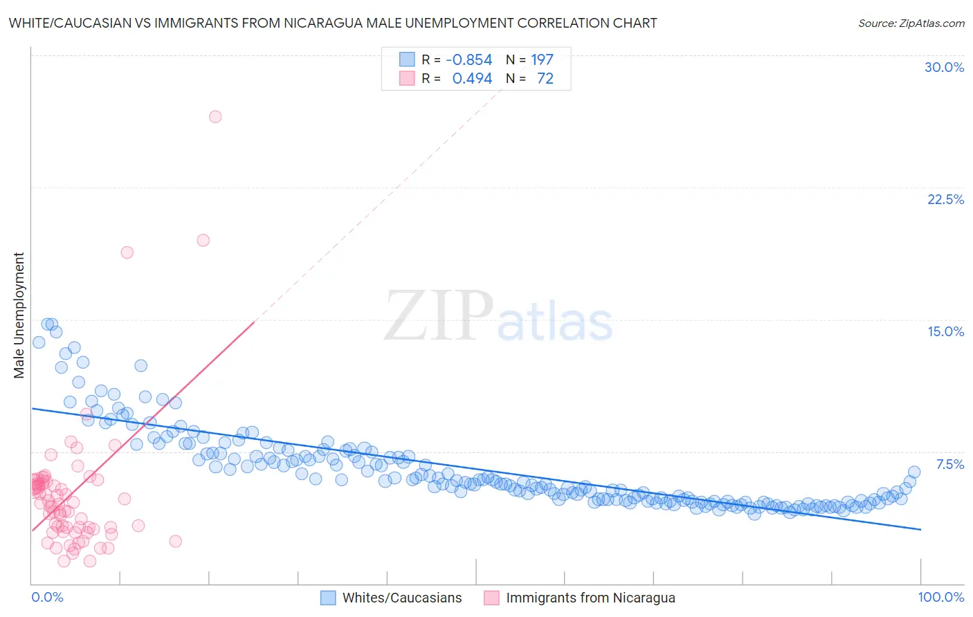 White/Caucasian vs Immigrants from Nicaragua Male Unemployment