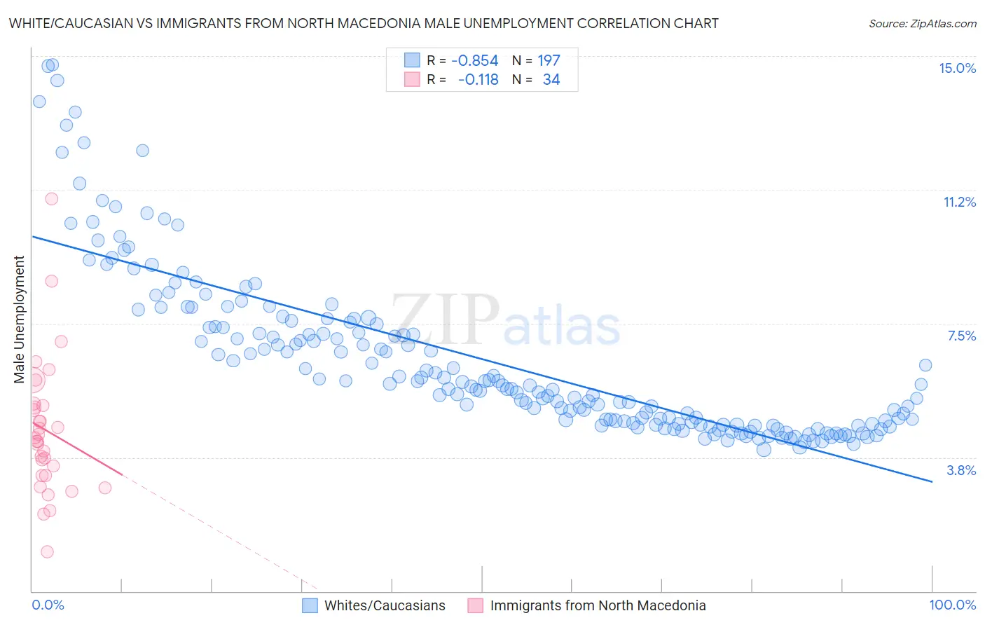 White/Caucasian vs Immigrants from North Macedonia Male Unemployment
