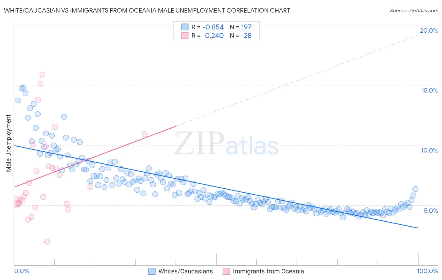 White/Caucasian vs Immigrants from Oceania Male Unemployment