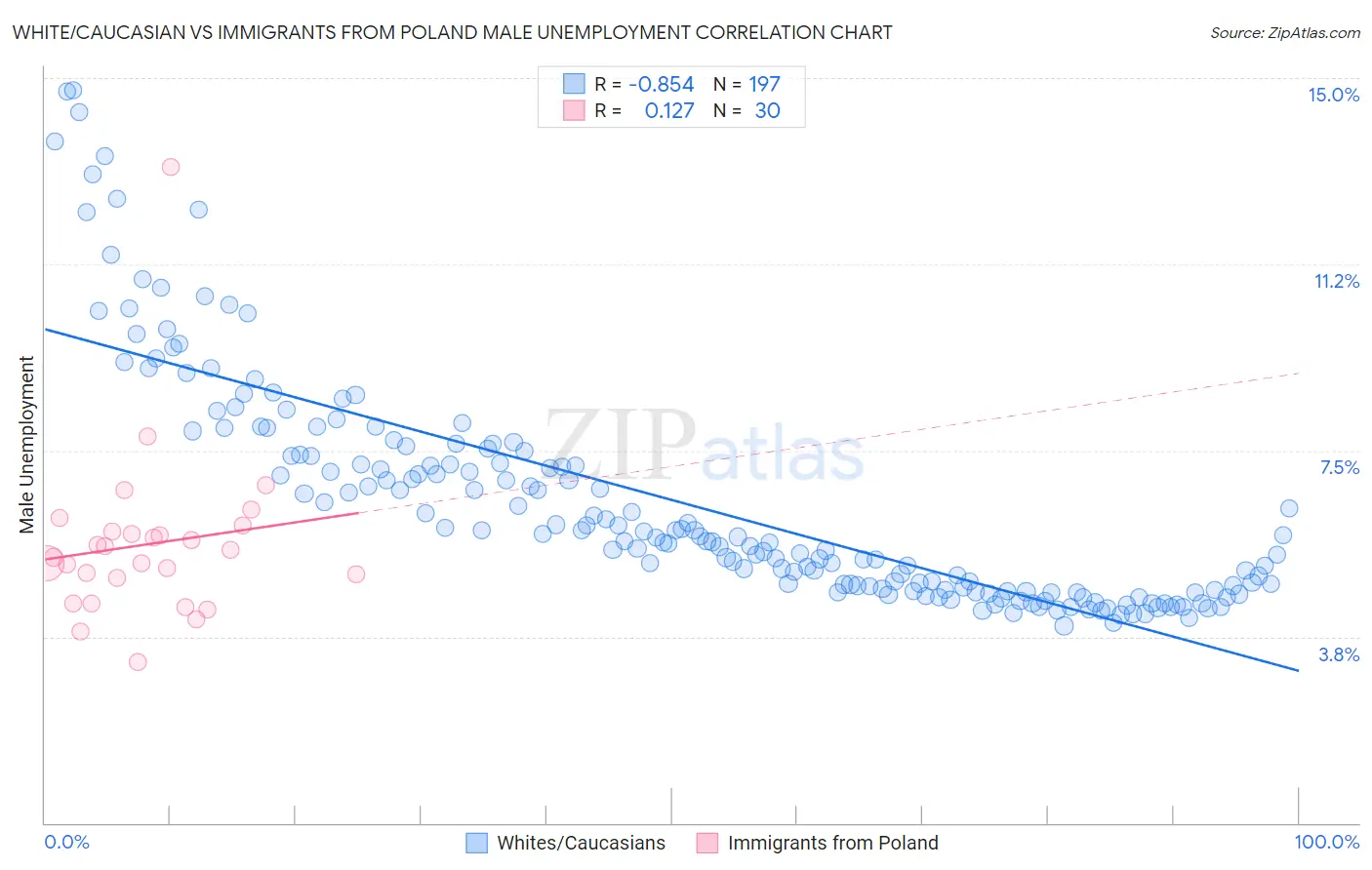 White/Caucasian vs Immigrants from Poland Male Unemployment
