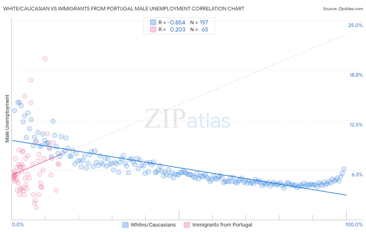 White/Caucasian vs Immigrants from Portugal Male Unemployment