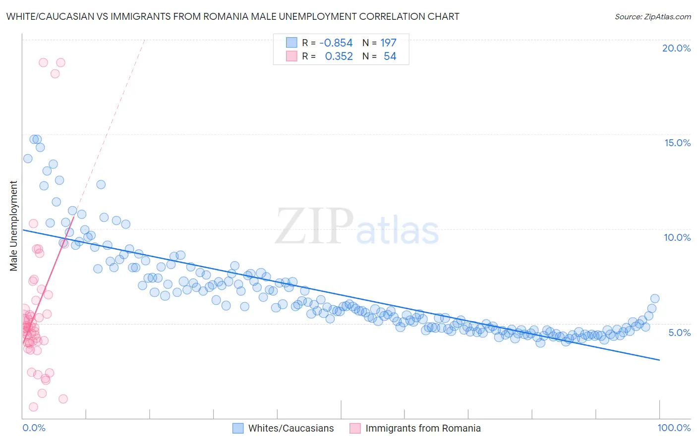 White/Caucasian vs Immigrants from Romania Male Unemployment