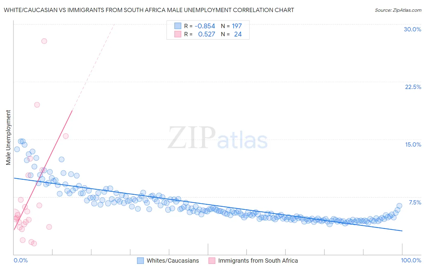 White/Caucasian vs Immigrants from South Africa Male Unemployment