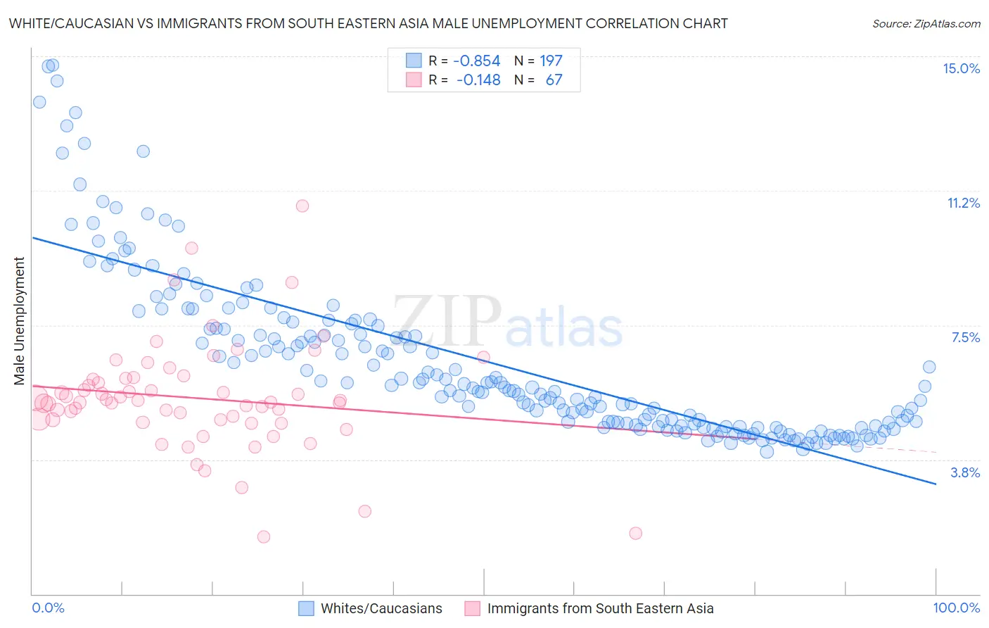 White/Caucasian vs Immigrants from South Eastern Asia Male Unemployment