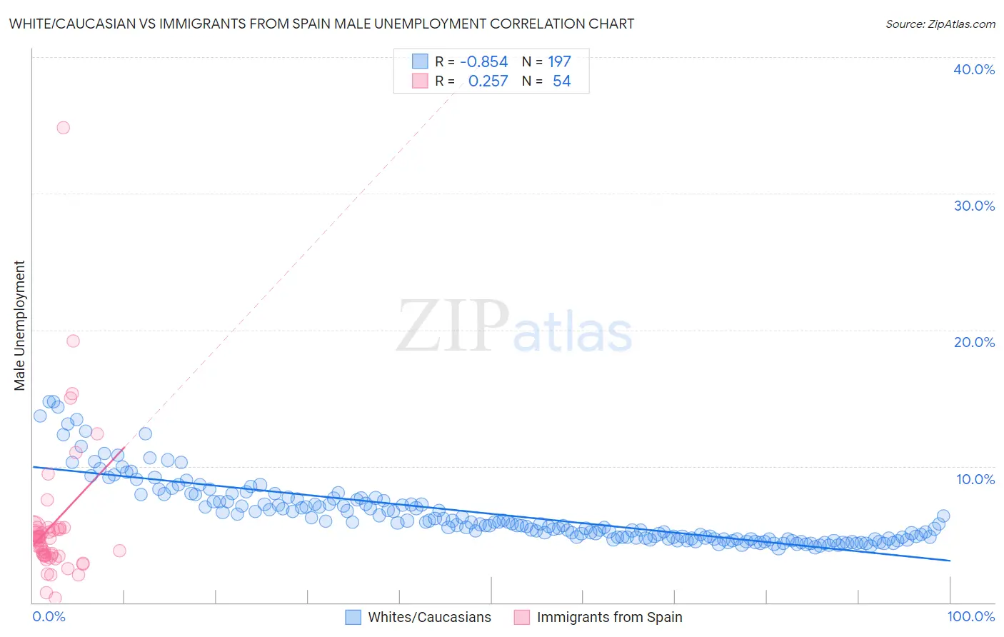 White/Caucasian vs Immigrants from Spain Male Unemployment