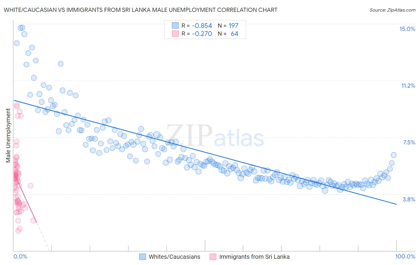 White/Caucasian vs Immigrants from Sri Lanka Male Unemployment