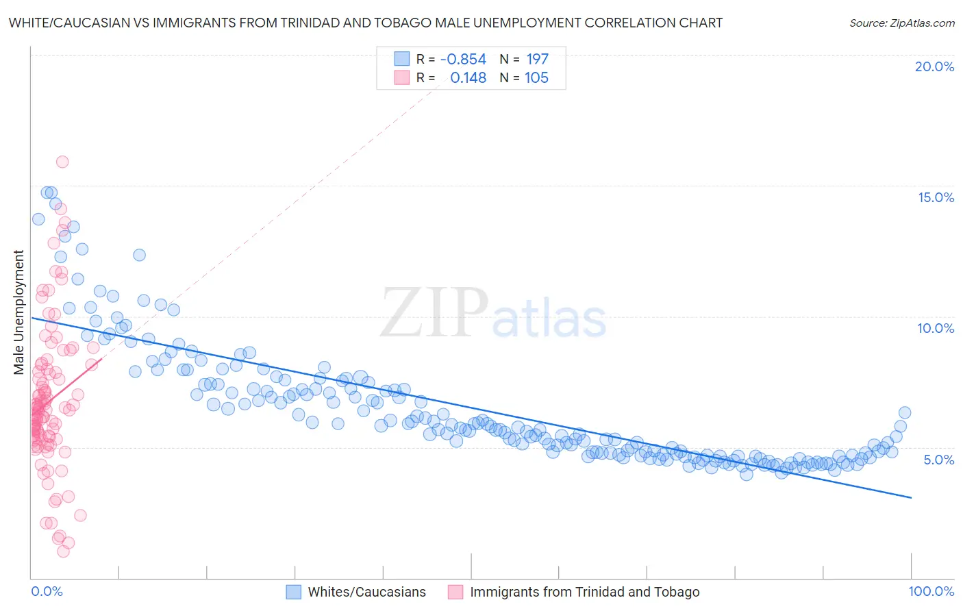 White/Caucasian vs Immigrants from Trinidad and Tobago Male Unemployment