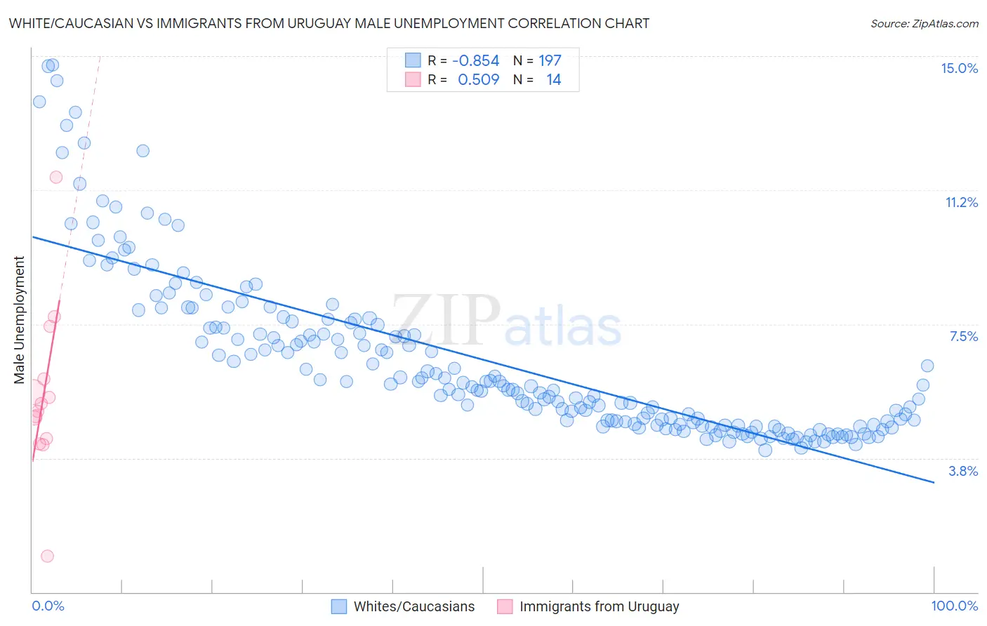 White/Caucasian vs Immigrants from Uruguay Male Unemployment