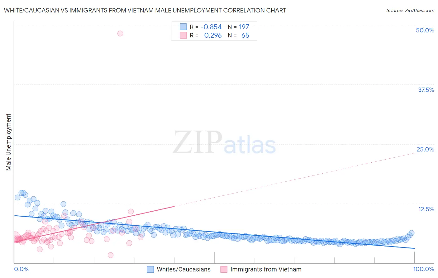 White/Caucasian vs Immigrants from Vietnam Male Unemployment