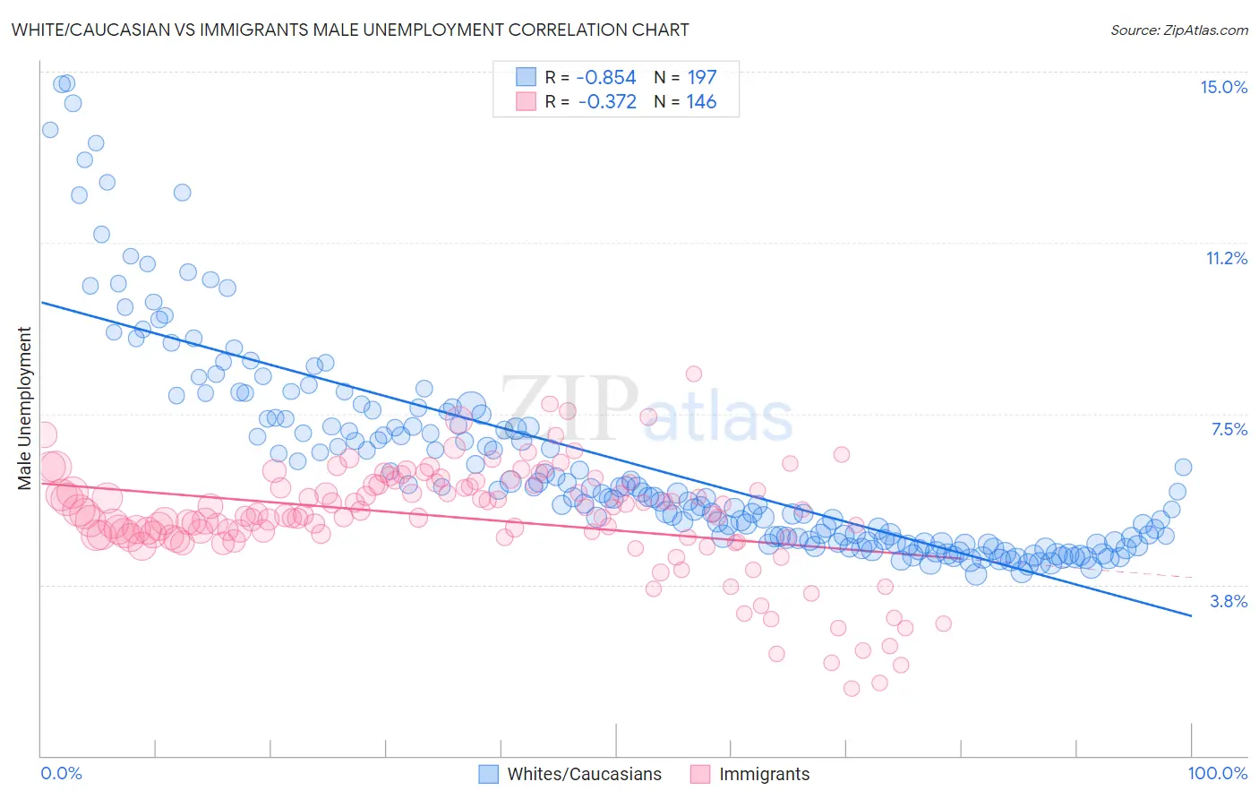 White/Caucasian vs Immigrants Male Unemployment